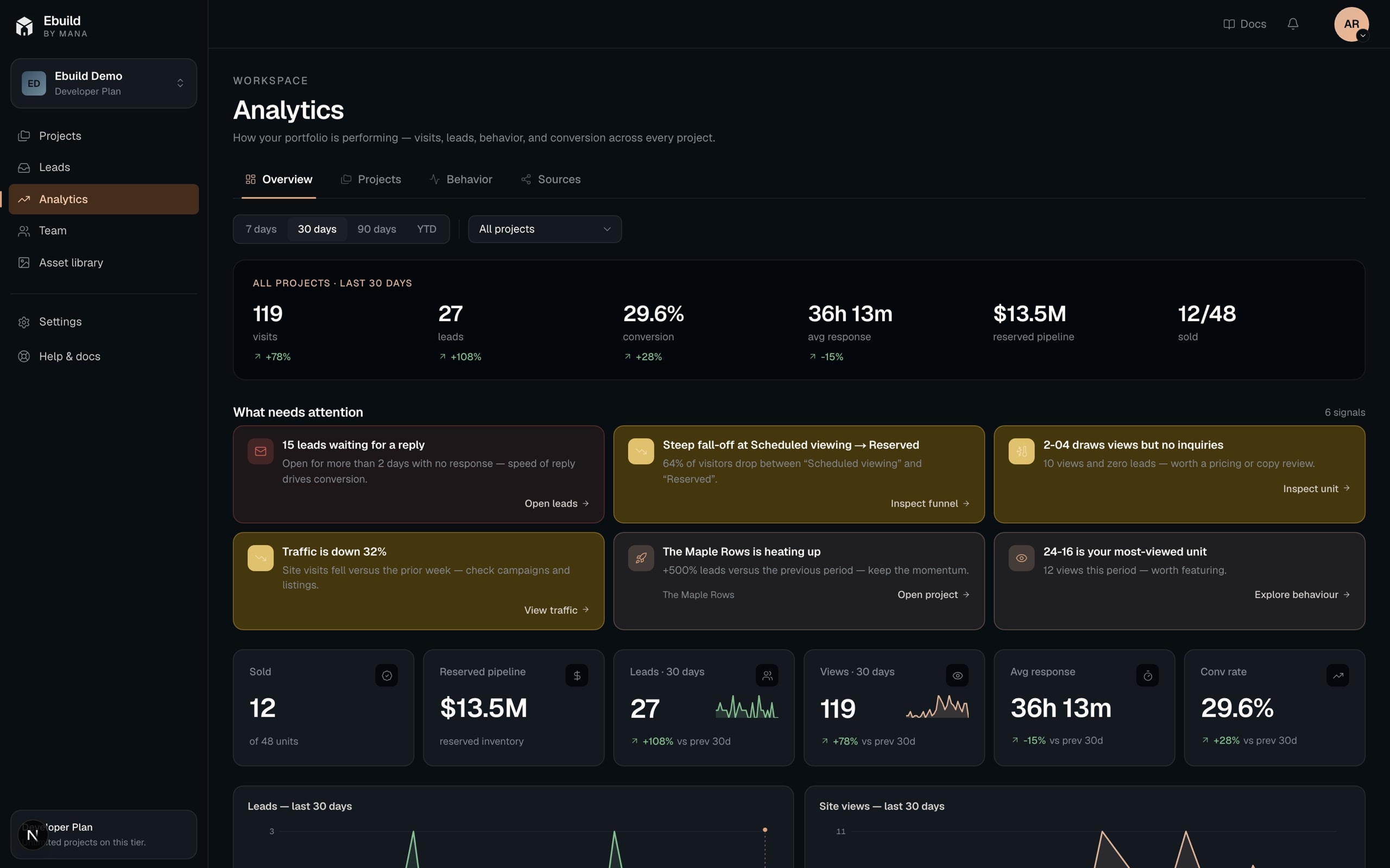 Overview — KPIs, insights and momentum across the whole portfolio.