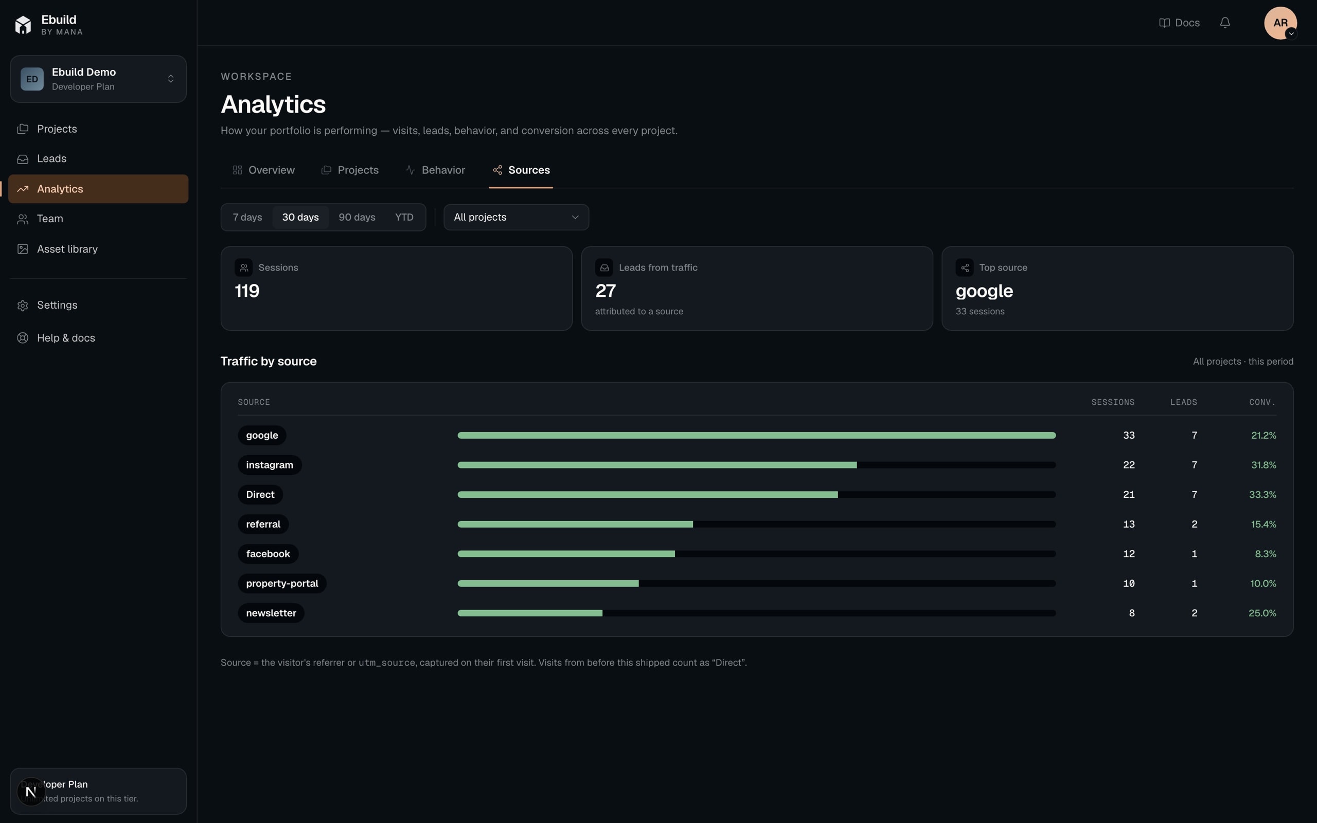Sources — Which channels actually send buyers that convert.